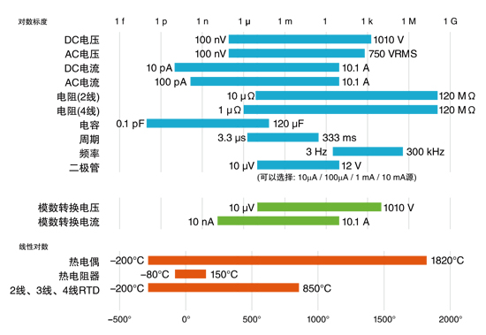 DMM6500測(cè)量功能